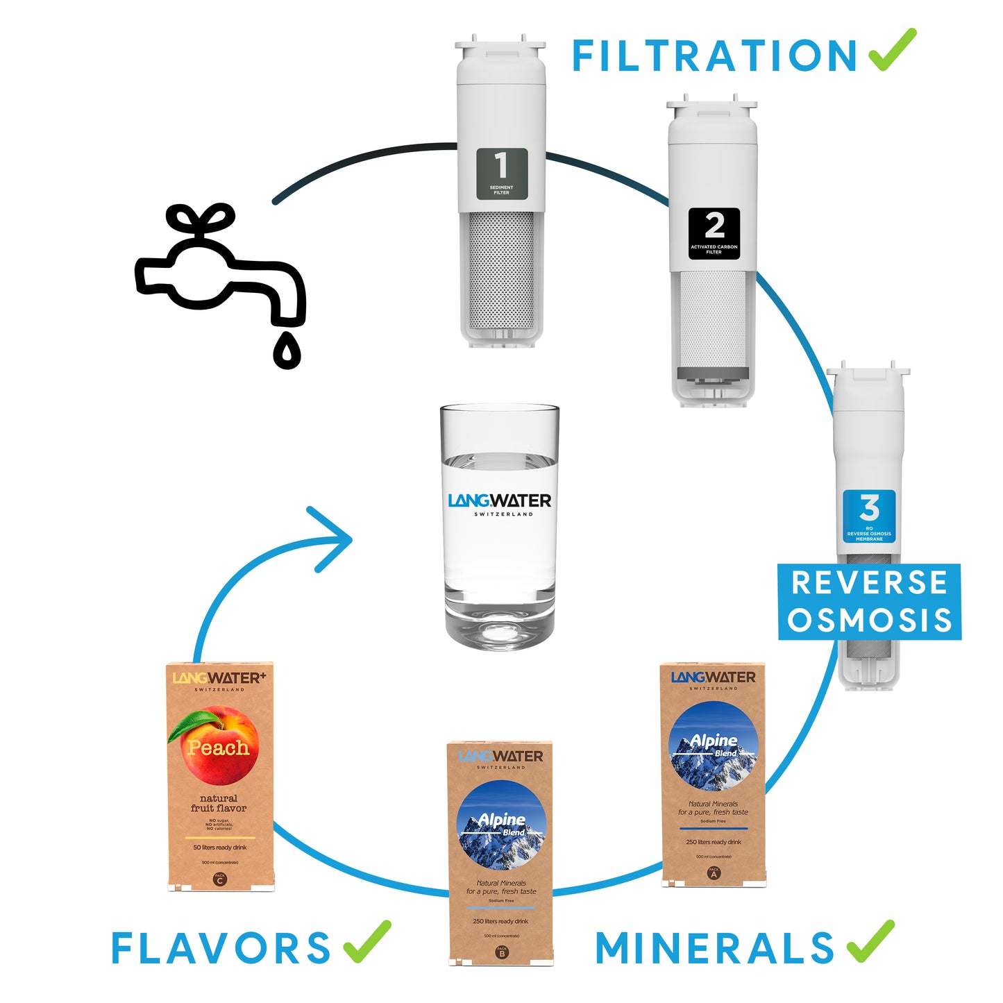 The Well Starter Kit + Peach | Purificateur d’Eau Osmose Inversée avec Minéraux Naturels