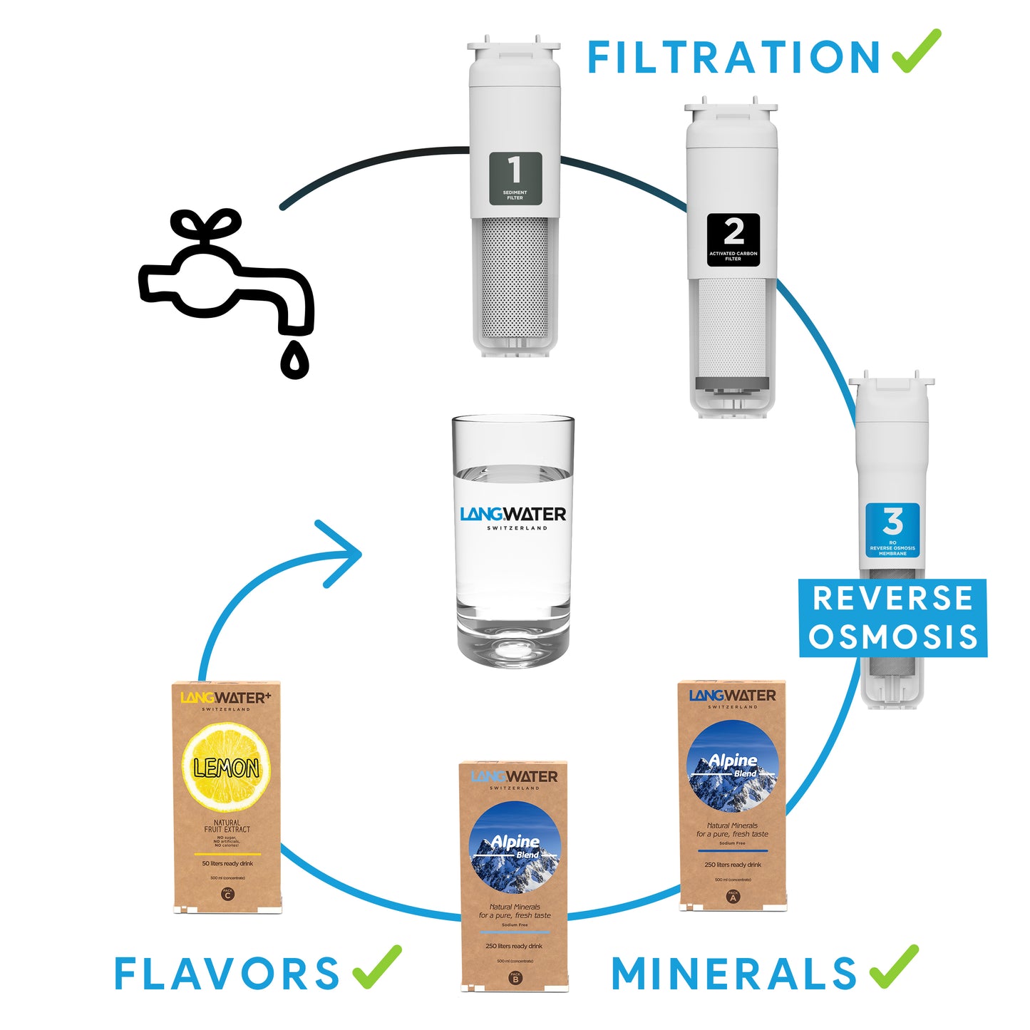 The Well Starter Kit + Lemon | Purificateur d’Eau Osmose Inversée avec Minéraux Naturels