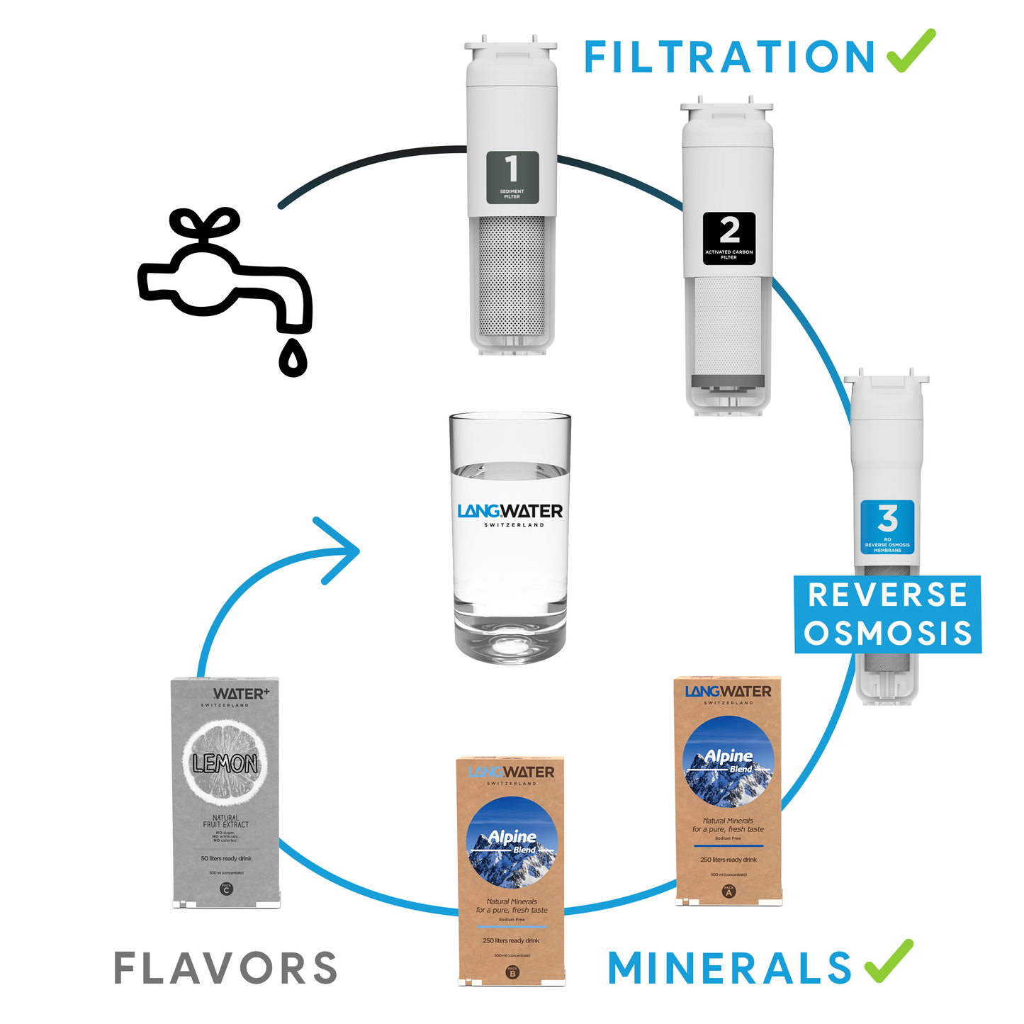 The Well Starter Kit + Carafe en Verre | Purificateur d’Eau Osmose Inversée avec Minéraux Naturels
