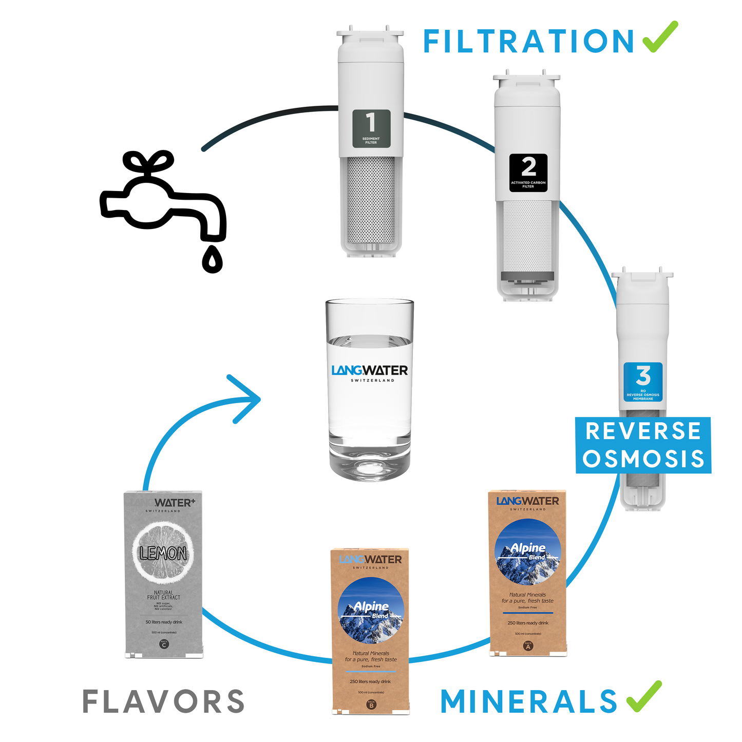 The Well Starter Kit - Countertop Reverse Osmosis filter with Minerals