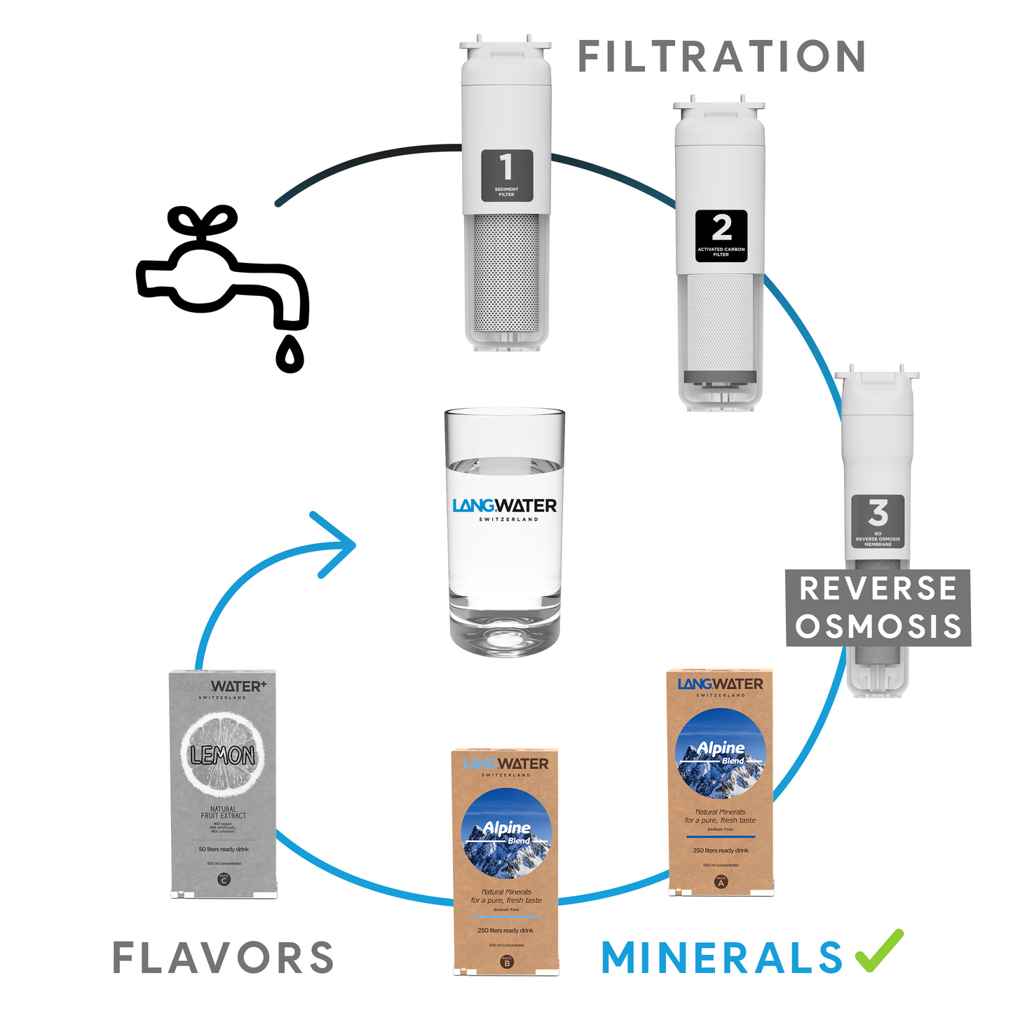 Langwater Alpine Blend Minerals