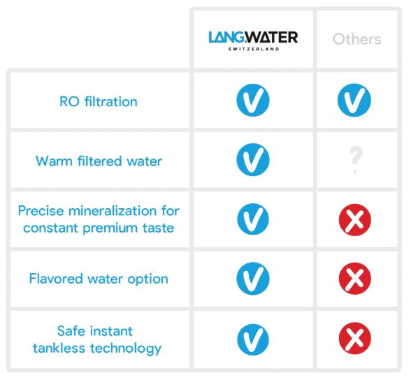 Countertop reverse osmosis drinking water filter